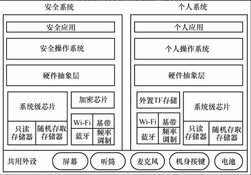 智能終端安全 應(yīng)用安全技術(shù)與移動互聯(lián)網(wǎng)信息安全解決方案（上篇）——網(wǎng)絡(luò)與信息安全軟件開發(fā)