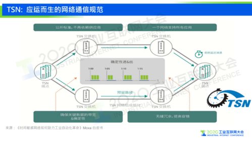 馬鋒 下一代自動化系統(tǒng)的網絡基礎——時間敏感網絡（TSN）的應用價值探索與網絡系統(tǒng)集成